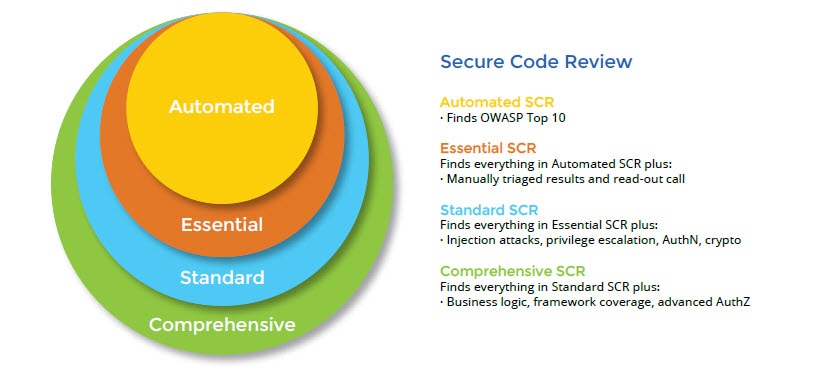 Secure Code Review