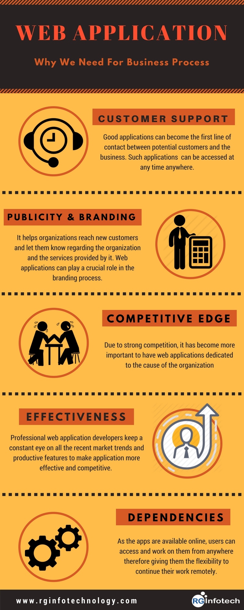 Need of Web Application- Infographic
