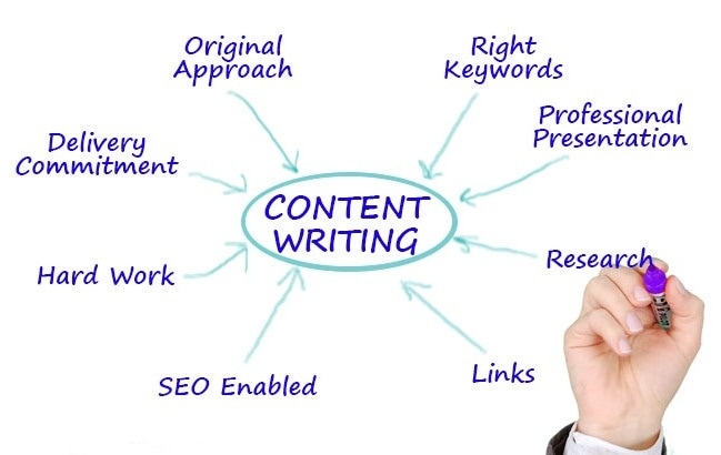 Content writing strategy